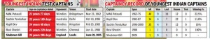 Shubman Gill's Captaincy Debut Under Scrutiny as India Trails England: Bold Calls Needed?