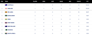 WTC Standings Update: How Does India Rank After Australia's Win Over West Indies?