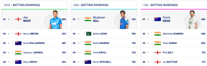 Rishabh Pant Soars to Career-Best ICC Test Ranking; Bumrah Holds Top Bowler Spot After Headingley Heroics