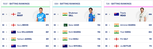 A snapshot of the current ICC Batting Rankings