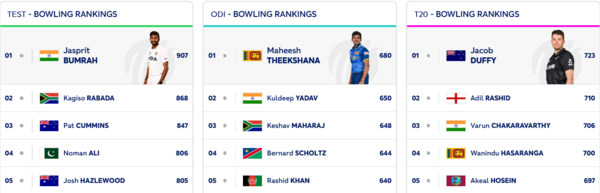 Current standings in the ICC Bowling Rankings